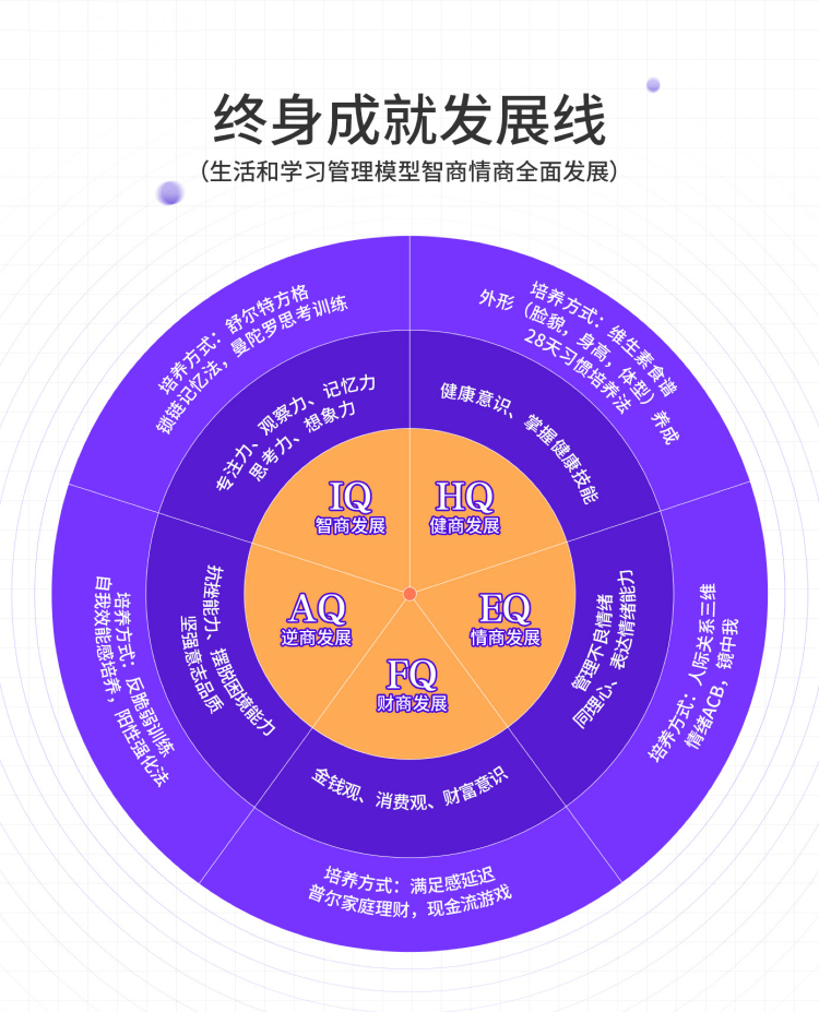 终身成就发展线